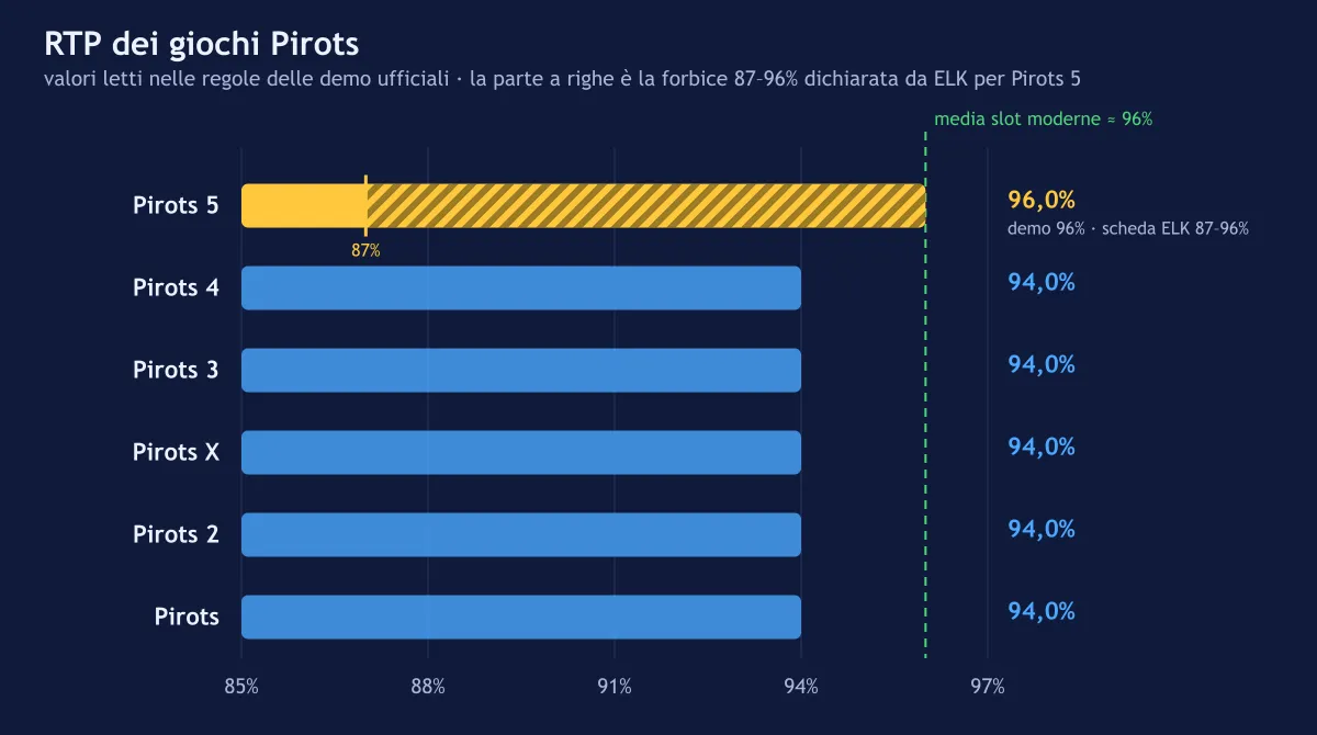 Grafico degli RTP dei sei giochi Pirots: 94% per cinque capitoli, 96% per Pirots 5 con forbice 87–96%