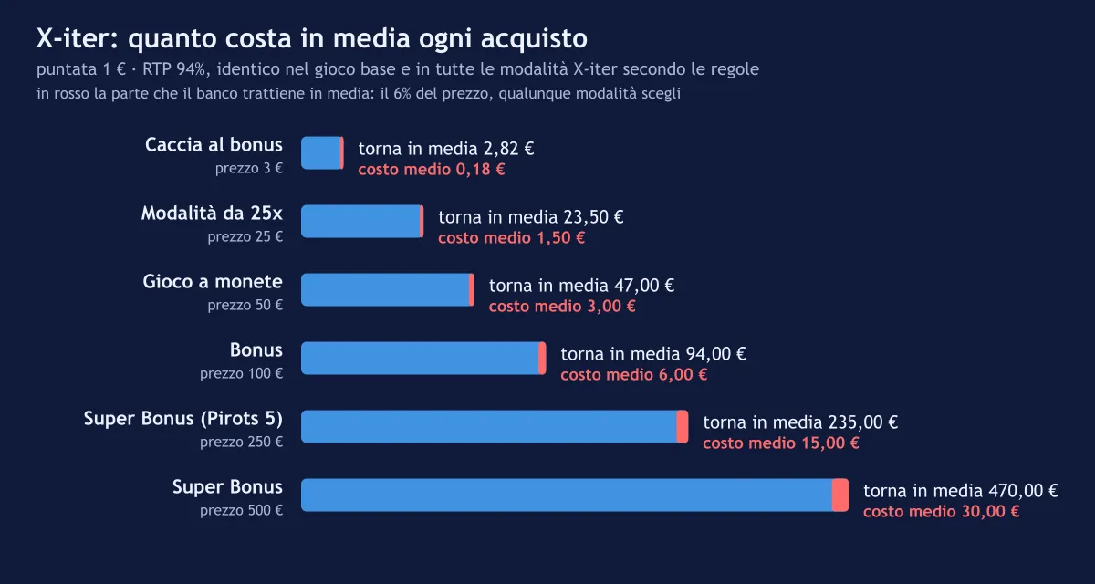 Grafico del costo medio delle modalità X-iter con RTP 94%: 0,18 € per la Caccia al bonus, 6 € per il Bonus, 30 € per il Super Bonus